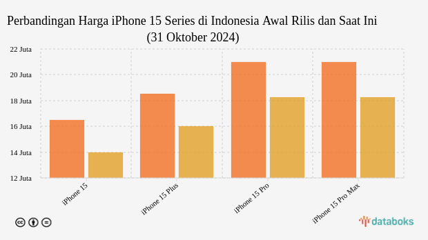 Perbandingan Harga iPhone 15 Series di Indonesia Awal Rilis dan Saat Ini (31 Oktober 2024)