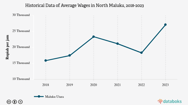 Desember 2023, Rata - Rata Upah di Maluku Utara Rp.27.078 per Jam
