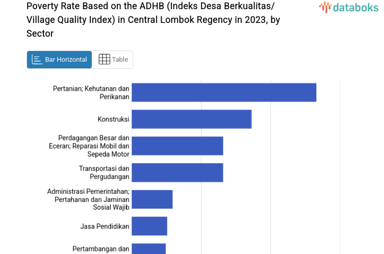 Poverty Rate Based on the ADHB (Indeks Desa Berkualitas/Village Quality Index) in Central Lombok Regency in 2023, by Sector