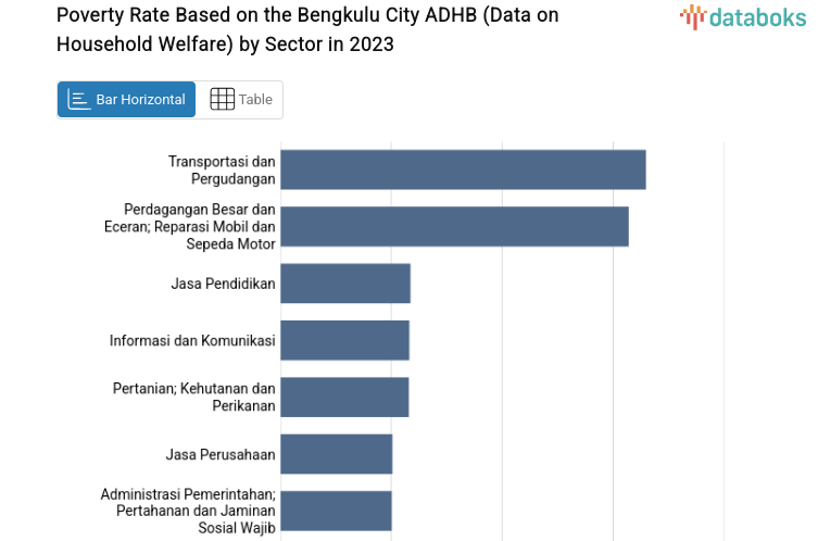 Poverty Rate Based on the Bengkulu City ADHB (Data on Household Welfare) by Sector in 2023