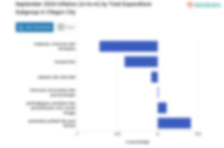 Bulan September, Inflasi Transportasi di Kota Cilegon -0,68%