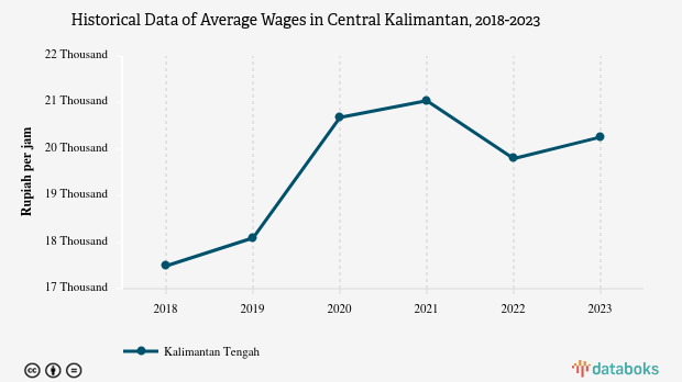 Rata - Rata Upah di Kalimantan Tengah Naik 2,33%(Data Desember 2023)