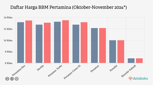 Harga BBM Non-Subsidi Pertamina Naik Awal November 2024