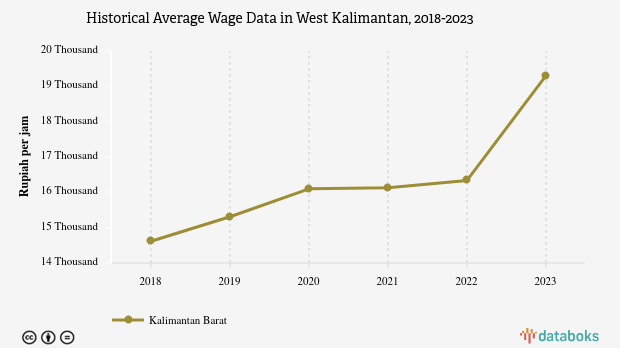 Desember 2023, Rata - Rata Upah di Kalimantan Barat Rp.19.303 per Jam