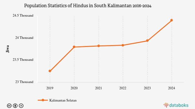 0,6% Penduduk di Kalimantan Selatan Beragama Hindu