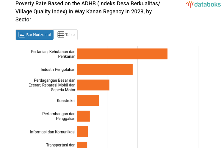 Poverty Rate Based on the ADHB (Indeks Desa Berkualitas/Village Quality Index) in Way Kanan Regency in 2023, by Sector