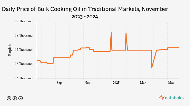 Harga Minyak Goreng Curah Harian di Pasar Tradisional Provinsi Sulawesi Tengah Sebulan Terakhir Naik 1,54%