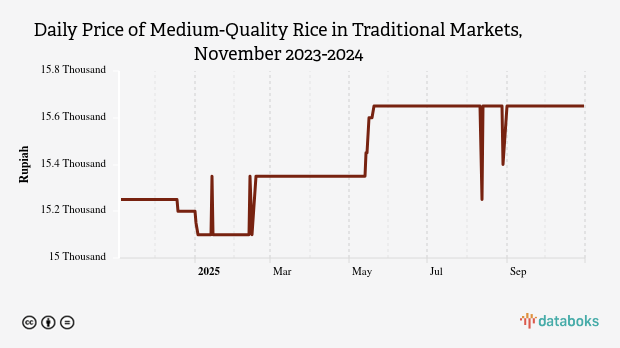 Harga Beras Kualitas Medium I Harian di Pasar Tradisional Provinsi Sumatera Selatan Sebulan Terakhir Turun 1,62%