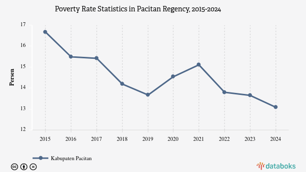 13,08% Penduduk di Kabupaten Pacitan Masuk Kategori Miskin