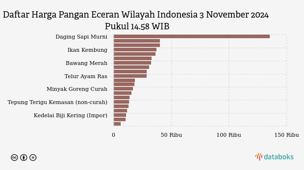 Harga Pangan Wilayah Indonesia Hari Ini: Harga Bawang Naik, Cabai Turun