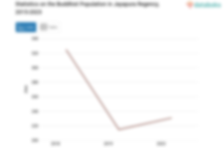 0,1% Penduduk di Kabupaten Jayapura Beragama Budha