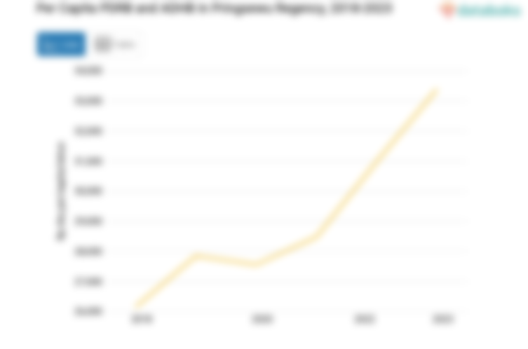 Data 2023: PDRB ADHB per Kapita Kabupaten Pringsewu Rp.33,39 Juta