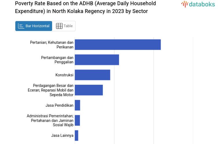 Poverty Rate Based on the ADHB (Average Daily Household Expenditure) in North Kolaka Regency in 2023 by Sector