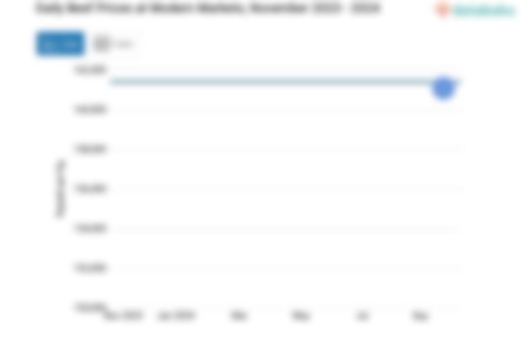 Harga Daging Sapi Harian di Pasar Modern Provinsi Sulawesi Tenggara Sebulan Terakhir Masih di Harga Rp161,4 Ribu per Kg