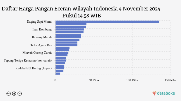 Harga Pangan di Indonesia Senin (4/11), Berapa Harga Cabai?