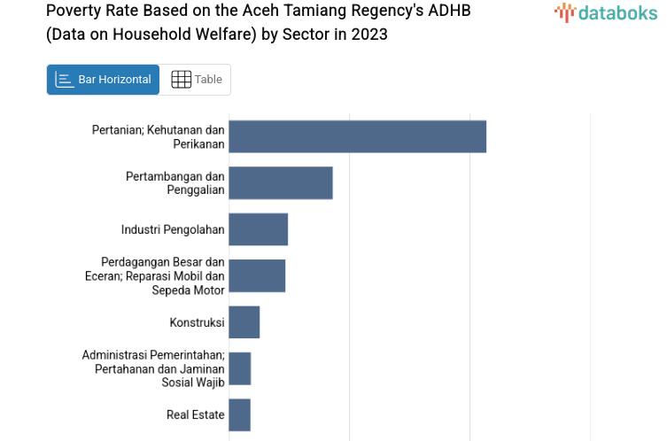 Poverty Rate Based on the Aceh Tamiang Regency's ADHB (Data on Household Welfare) by Sector in 2023