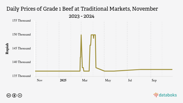 Harga Daging Sapi Kualitas 1 Harian di Pasar Tradisional Provinsi Jambi Sebulan Terakhir tidak Berubah