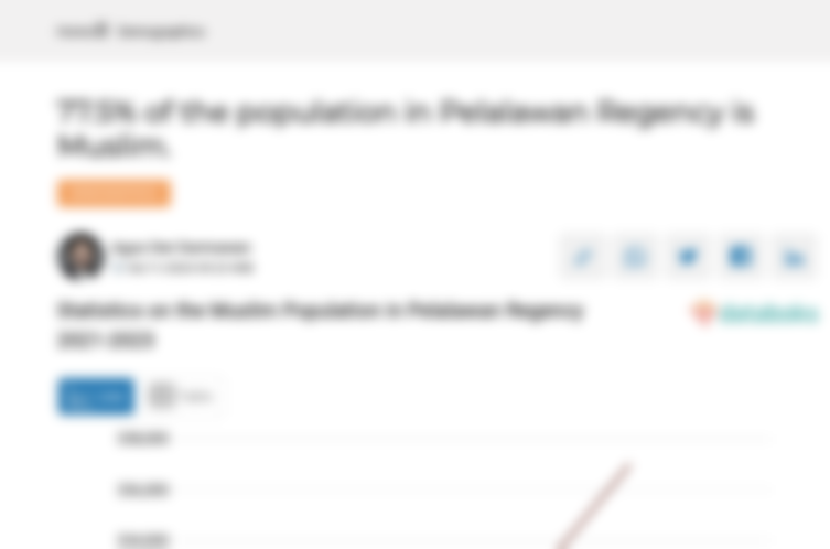 77,5% Penduduk di Kabupaten Pelalawan Beragama Islam