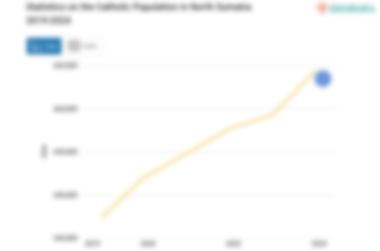 4,3% Penduduk di Sumatera Utara Beragama Katolik