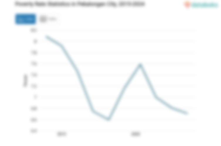 6,71% Penduduk di Kota Pekalongan Masuk Kategori Miskin