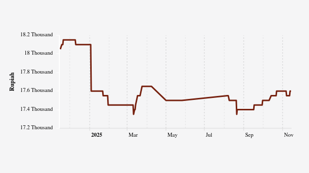 Harga Beras di Pasar Tradisional Provinsi Kalimantan Tengah Sebulan Terakhir Turun 3,66%