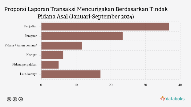 Proporsi Laporan Transaksi Mencurigakan Berdasarkan Tindak Pidana Asal (Januari-September 2024)