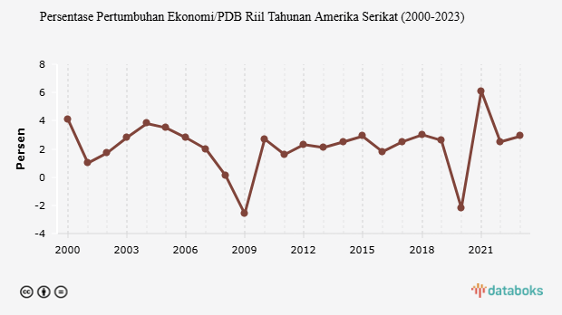 Persentase Pertumbuhan Ekonomi/PDB Riil Tahunan Amerika Serikat (2000-2023)