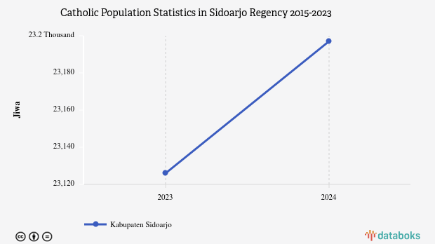 1,2% Penduduk di Kabupaten Sidoarjo Beragama Katolik