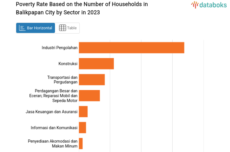 Poverty Rate Based on the Number of Households in Balikpapan City by Sector in 2023