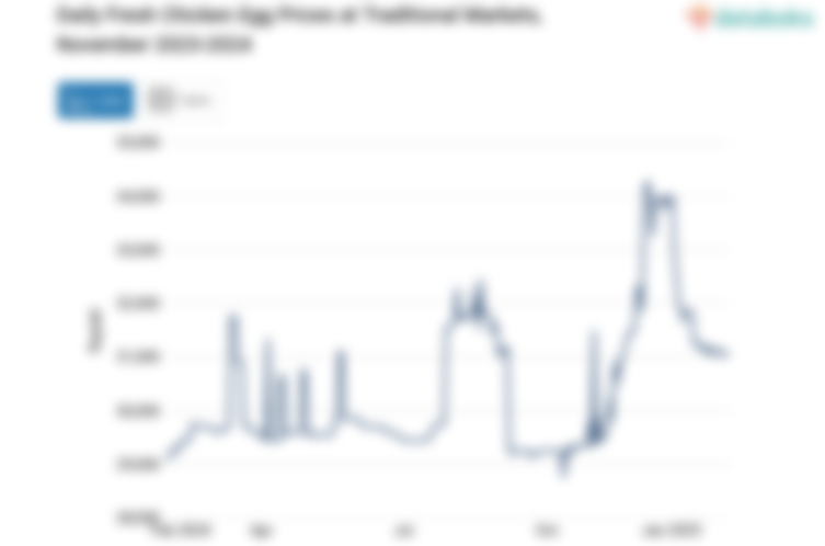 Harga Telur Ayam Ras Segar Harian di Pasar Tradisional Provinsi Sumatera Utara Sebulan Terakhir Naik 6,76%