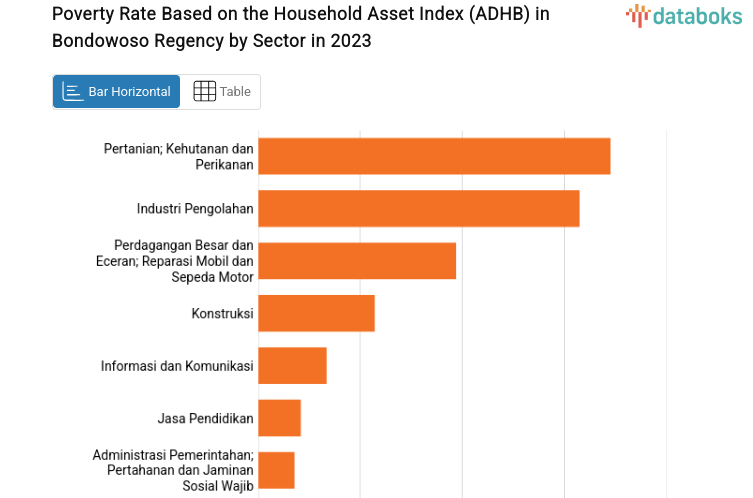 Poverty Rate Based on the Household Asset Index (ADHB) in Bondowoso Regency by Sector in 2023