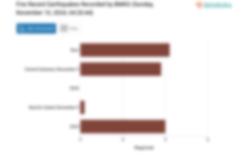 BMKG: Gempa Terkini di Timur Laut Asmat Papua Selatan Magnitudo 5, Tak Berpotensi Tsunami