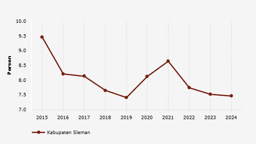 7,46% Penduduk di Kabupaten Sleman Masuk Kategori Miskin