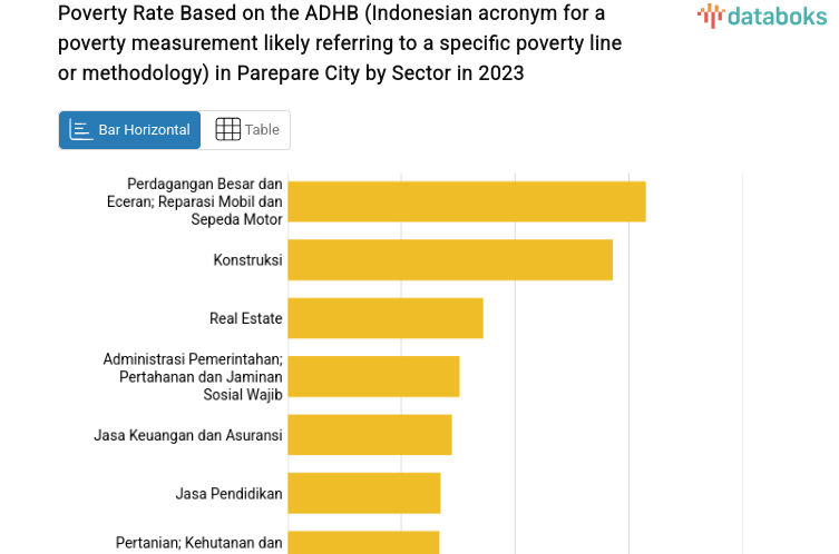 Poverty Rate Based on the ADHB (Indonesian acronym for a poverty measurement likely referring to a specific poverty line or methodology) in Parepare City by Sector in 2023