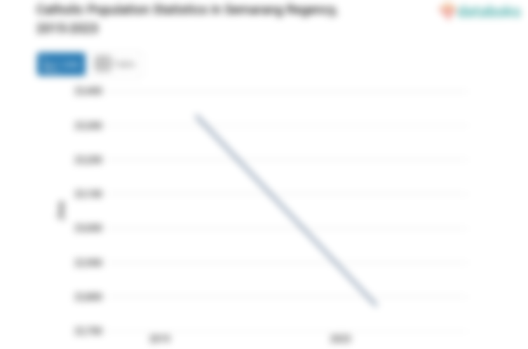 2,1% Penduduk di Kabupaten Semarang Beragama Katolik