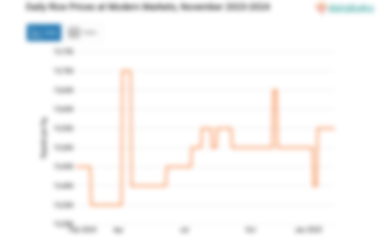Harga Beras Harian di Pasar Modern Provinsi Aceh Sebulan Terakhir Turun 0,32%