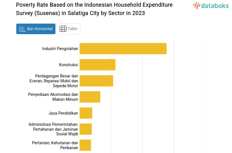 Poverty Rate Based on the Indonesian Household Expenditure Survey (Susenas) in Salatiga City by Sector in 2023