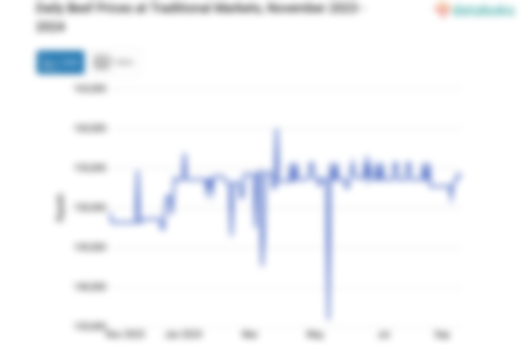 Harga Daging Sapi Harian di Pasar Tradisional Provinsi Kalimantan Timur Sebulan Terakhir Turun 0,93%