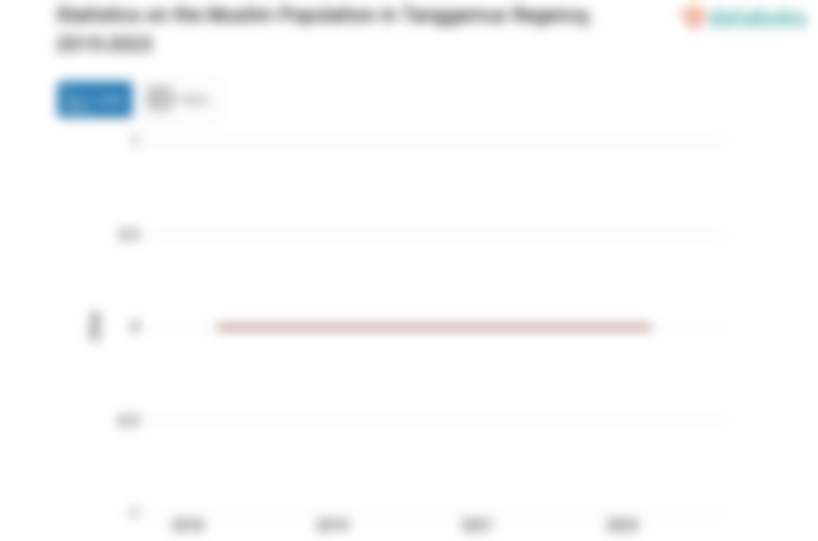 98,5% Penduduk di Kabupaten Tanggamus Beragama Islam