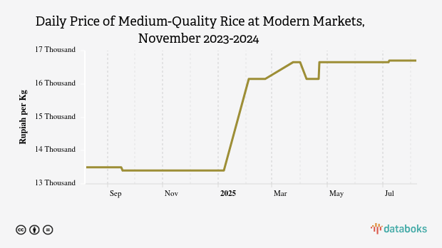 Harga Beras Kualitas Medium I Harian di Pasar Modern Provinsi Kep. Riau Sebulan Terakhir tidak Berubah