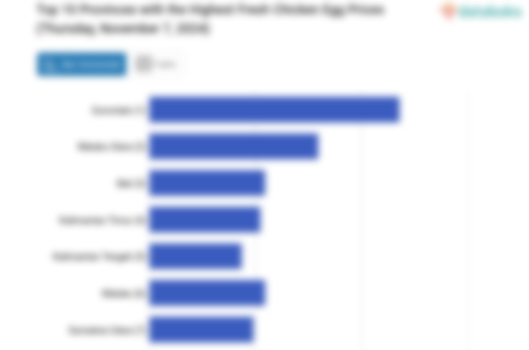 Harga Telur Ayam Ras Segar di Gorontalo Paling Mahal di Indonesia (Kamis, 7 November 2024)
