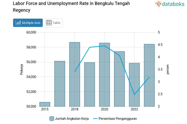 Labor Force and Unemployment Rate in Bengkulu Tengah Regency