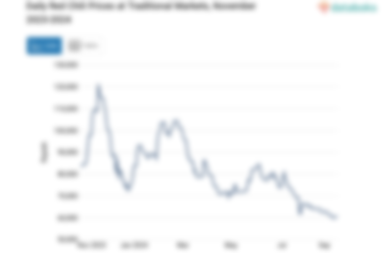 Harga Cabai Merah Harian di Pasar Tradisional Provinsi Kalimantan Tengah Sebulan Terakhir Turun 17,76%