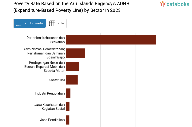 Poverty Rate Based on the Aru Islands Regency's ADHB (Expenditure-Based Poverty Line) by Sector in 2023