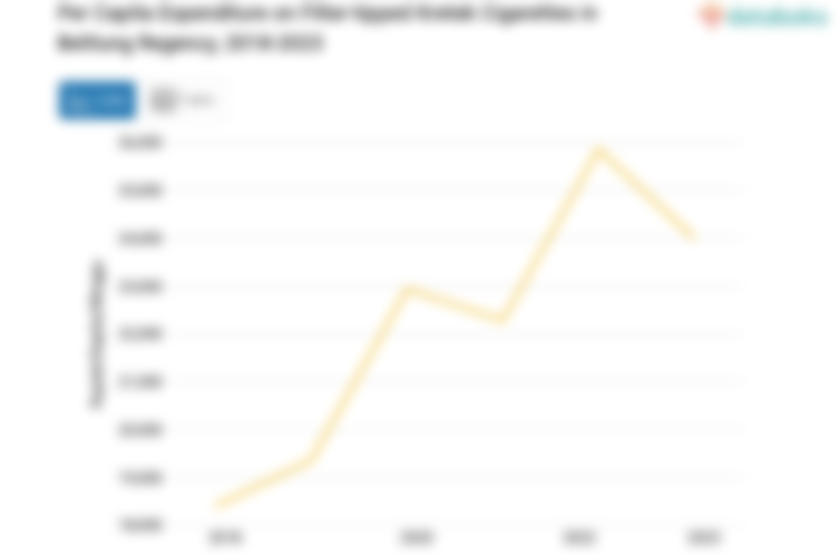 Pengeluaran Penduduk Kabupaten Belitung untuk Membeli Rokok Kretek Filter Rp24,01 Ribu per Kapita per Minggu