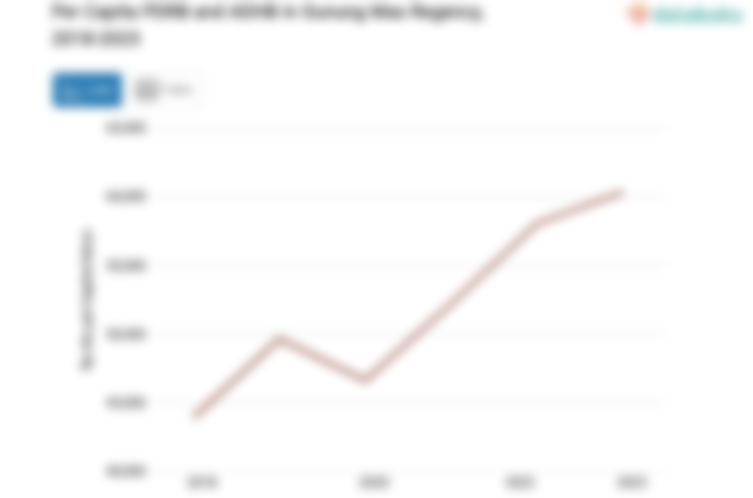 Data 2023: PDRB ADHB per Kapita Kabupaten Gunung Mas Rp.60,35 Juta