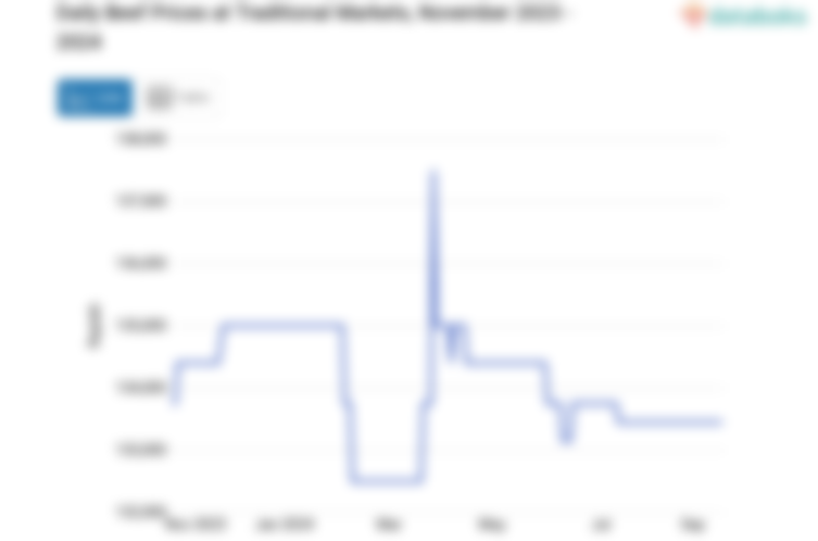 Harga Daging Sapi Harian di Pasar Tradisional Provinsi Sulawesi Utara Sebulan Terakhir Turun 0,22%