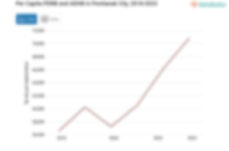 Data 2023: PDRB ADHB per Kapita Kota Pontianak Rp.70,89 Juta