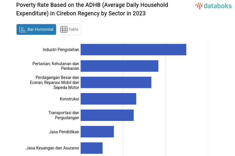 Poverty Rate Based on the ADHB (Average Daily Household Expenditure) in Cirebon Regency by Sector in 2023