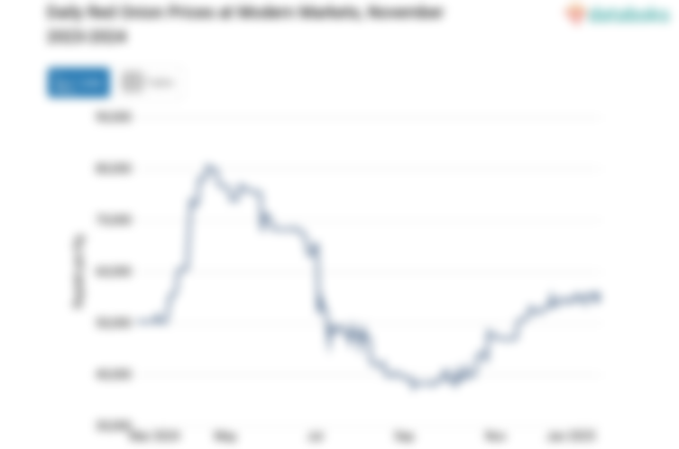 Harga Bawang Merah Harian di Pasar Modern Provinsi Jawa Tengah Sebulan Terakhir Naik 26,37%